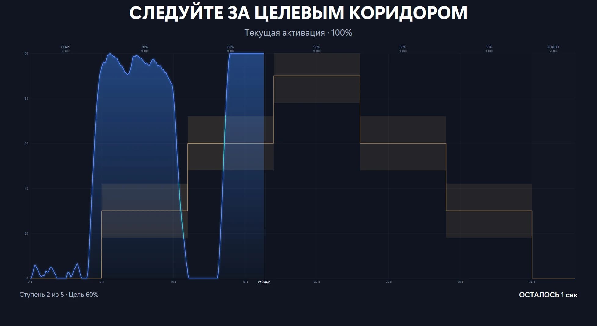 Экран тренировки ATLANT: сигнал активности в реальном времени, целевой коридор по ступеням, текущая активация 100 %, цель 60 %.
